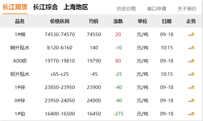 2024年9月18日 銅價?。?！