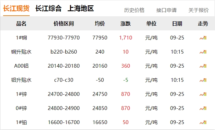 2024年9月25日  銅價 暴漲！?。。。?！