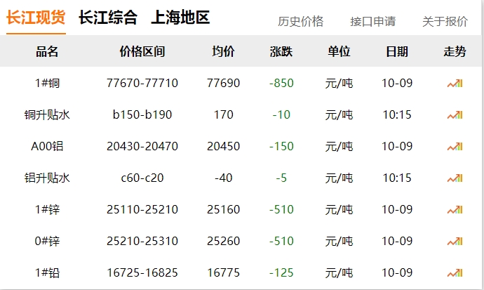 2024年10月9日 銅價！?。?大跌